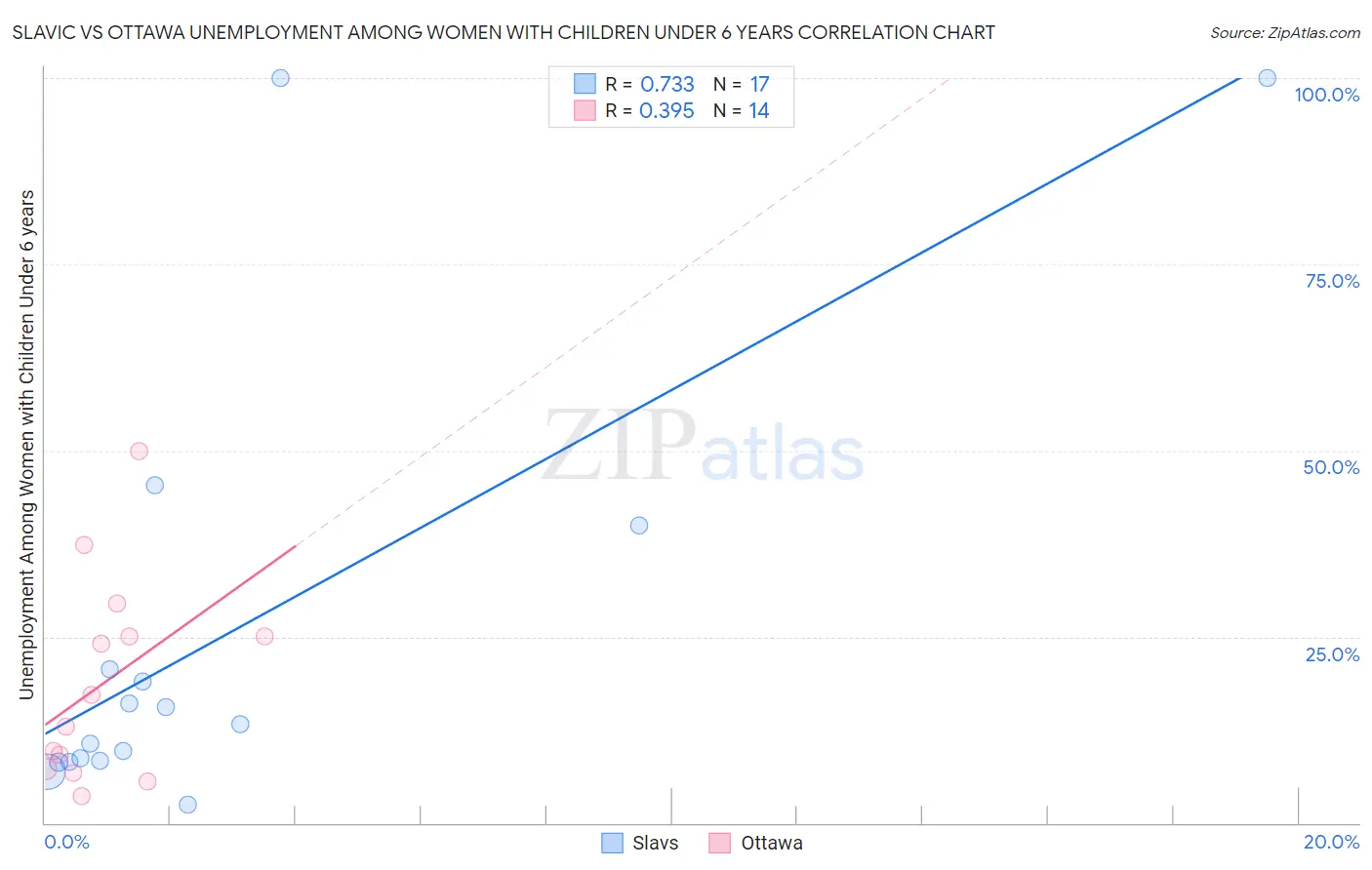 Slavic vs Ottawa Unemployment Among Women with Children Under 6 years