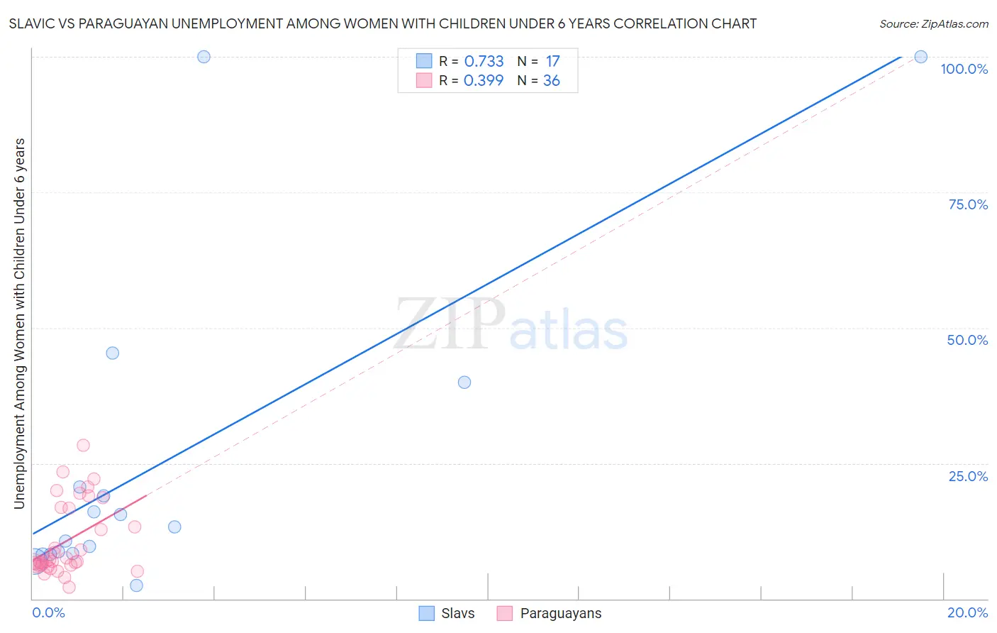 Slavic vs Paraguayan Unemployment Among Women with Children Under 6 years