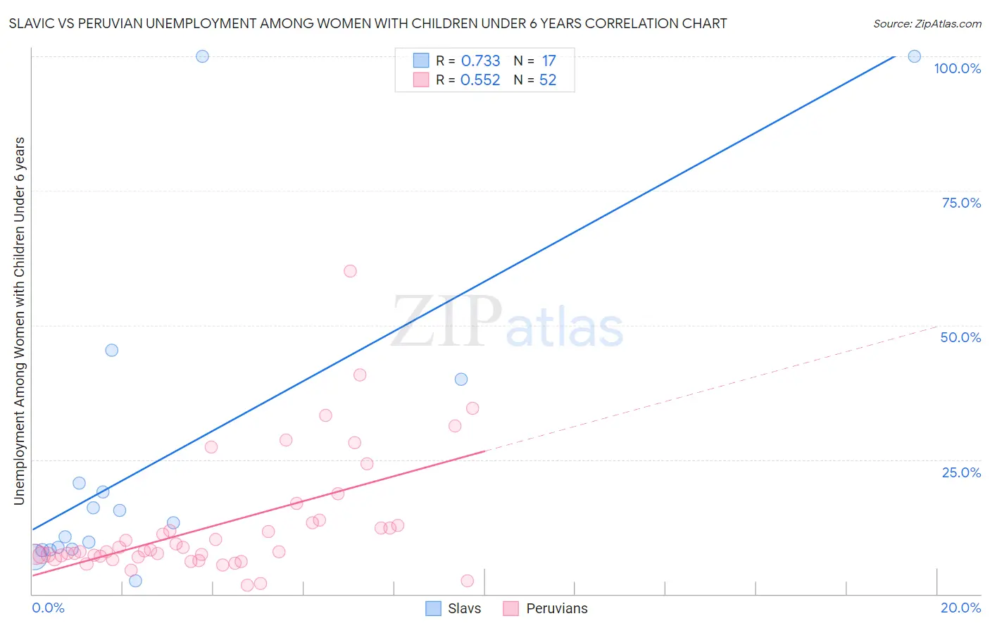 Slavic vs Peruvian Unemployment Among Women with Children Under 6 years