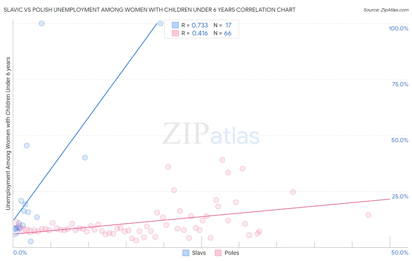 Slavic vs Polish Unemployment Among Women with Children Under 6 years