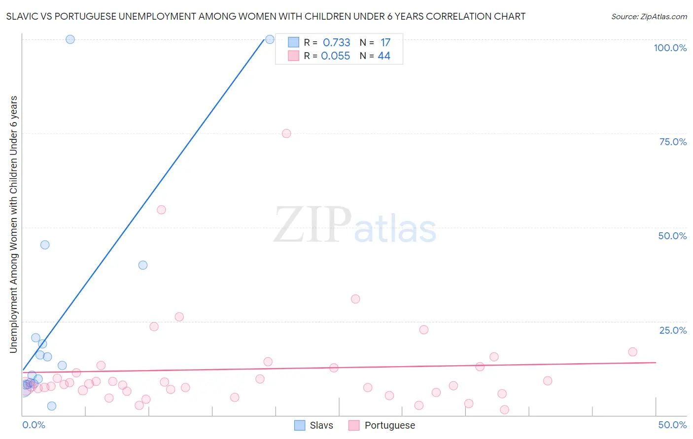 Slavic vs Portuguese Unemployment Among Women with Children Under 6 years