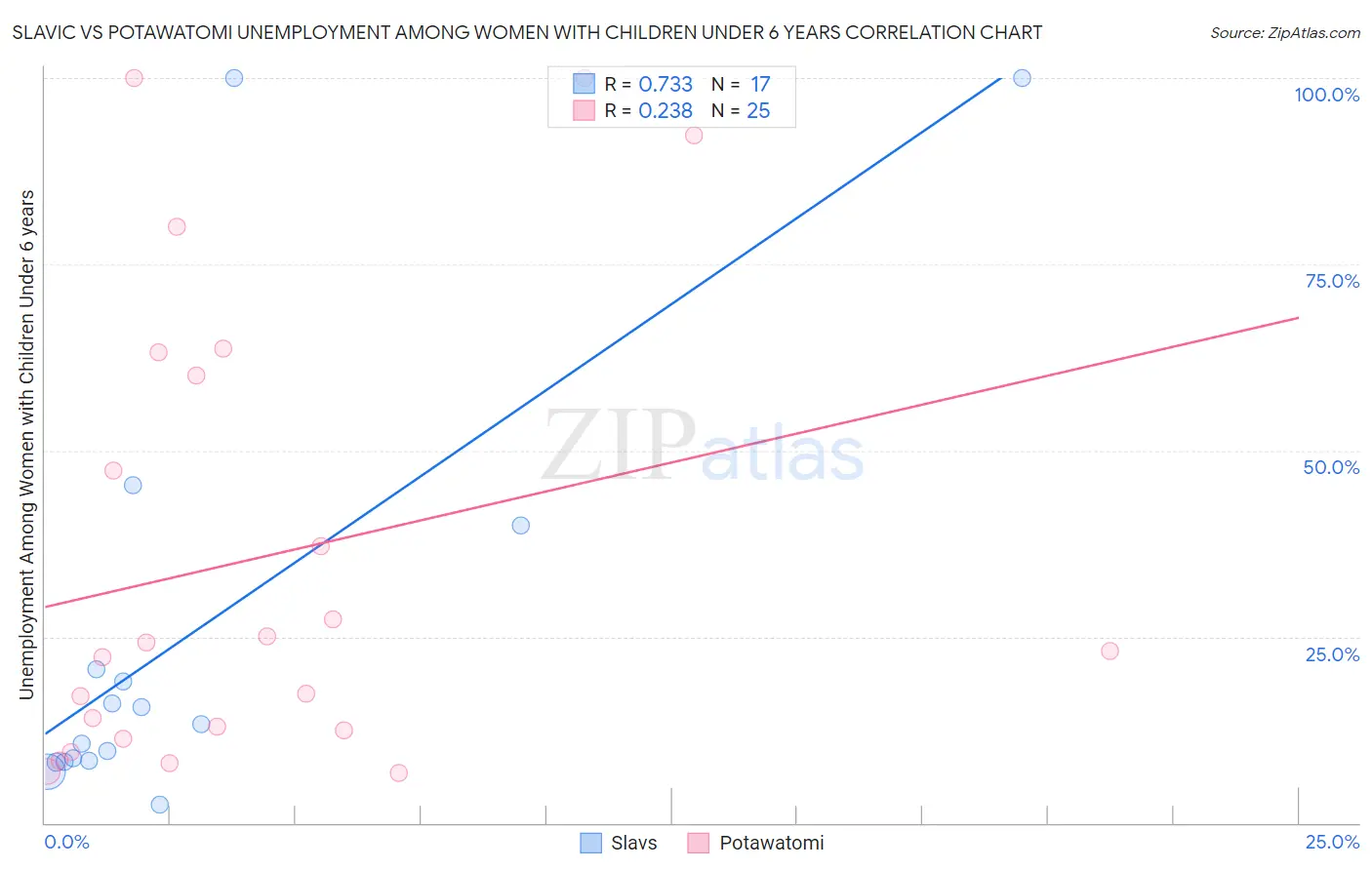 Slavic vs Potawatomi Unemployment Among Women with Children Under 6 years