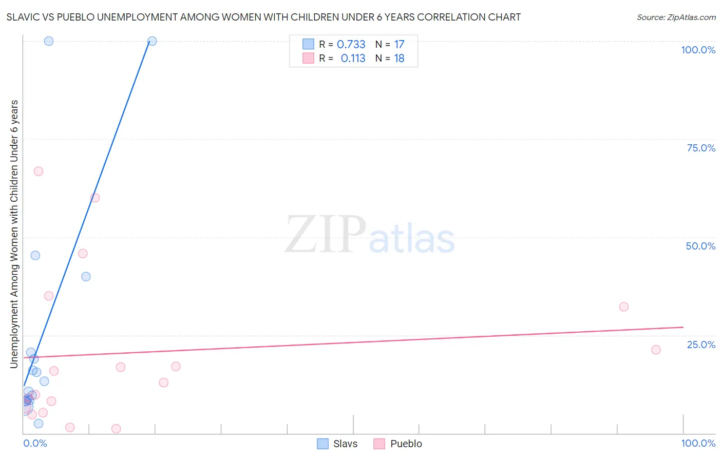 Slavic vs Pueblo Unemployment Among Women with Children Under 6 years