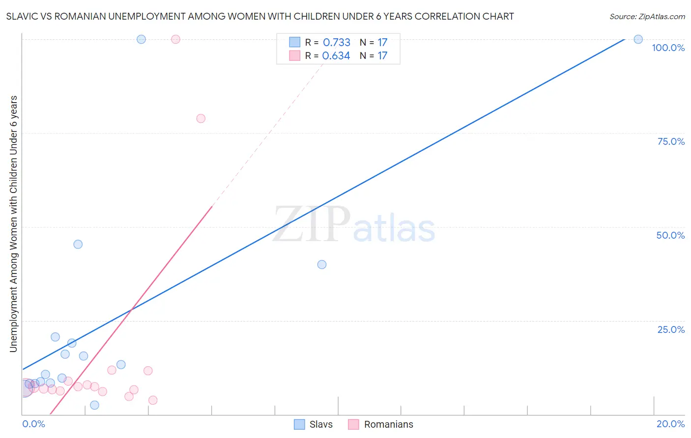 Slavic vs Romanian Unemployment Among Women with Children Under 6 years