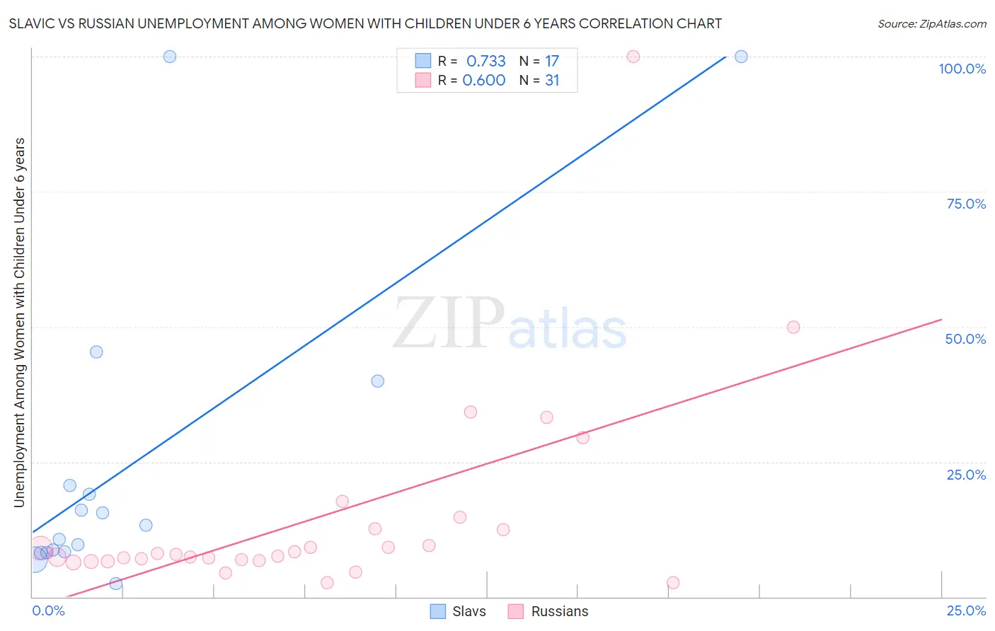 Slavic vs Russian Unemployment Among Women with Children Under 6 years