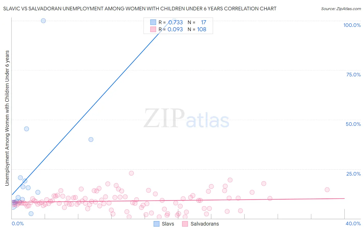 Slavic vs Salvadoran Unemployment Among Women with Children Under 6 years