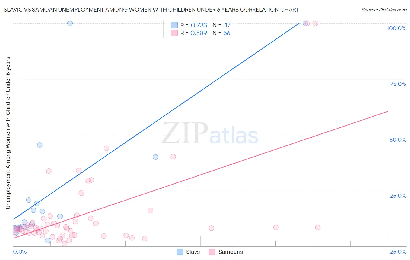 Slavic vs Samoan Unemployment Among Women with Children Under 6 years