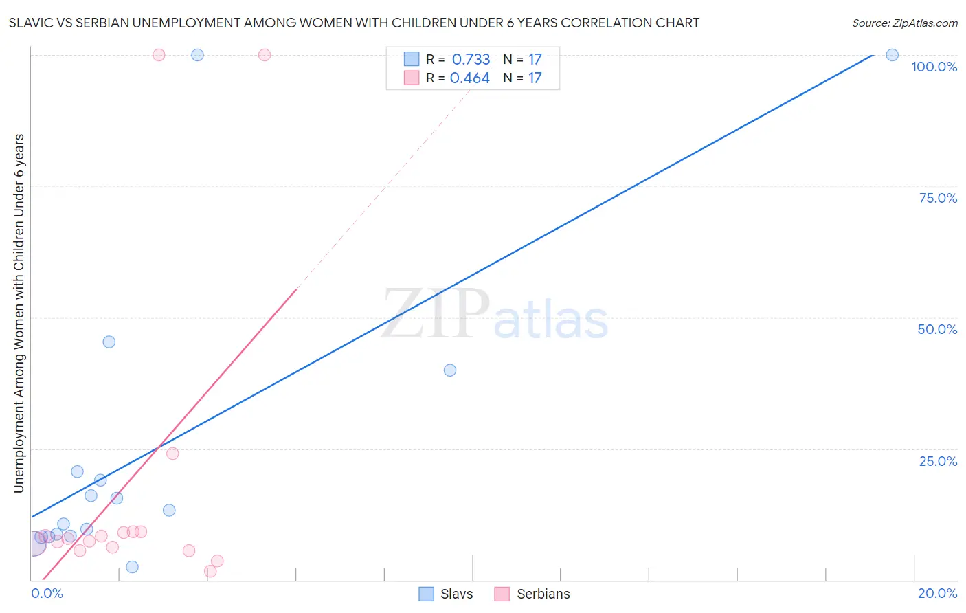 Slavic vs Serbian Unemployment Among Women with Children Under 6 years