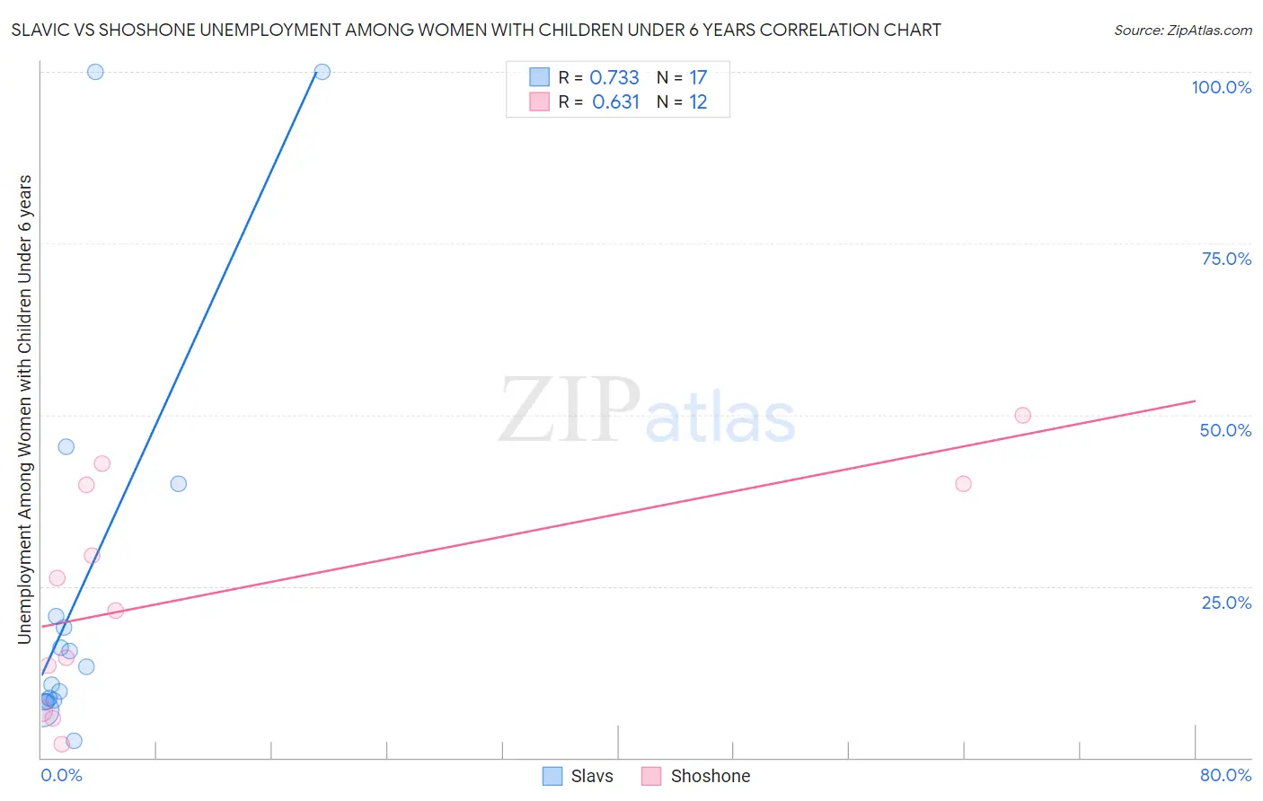 Slavic vs Shoshone Unemployment Among Women with Children Under 6 years