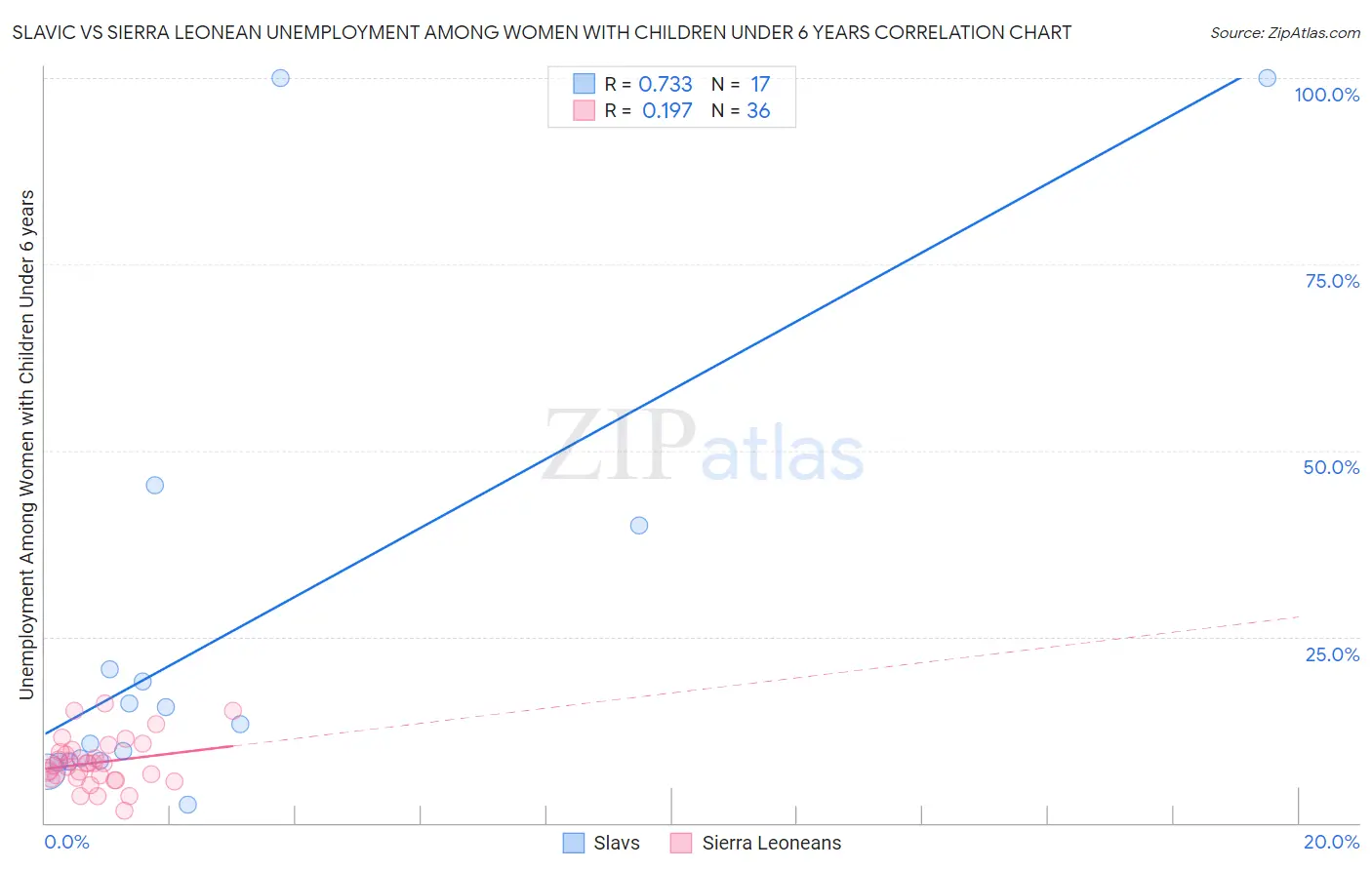 Slavic vs Sierra Leonean Unemployment Among Women with Children Under 6 years