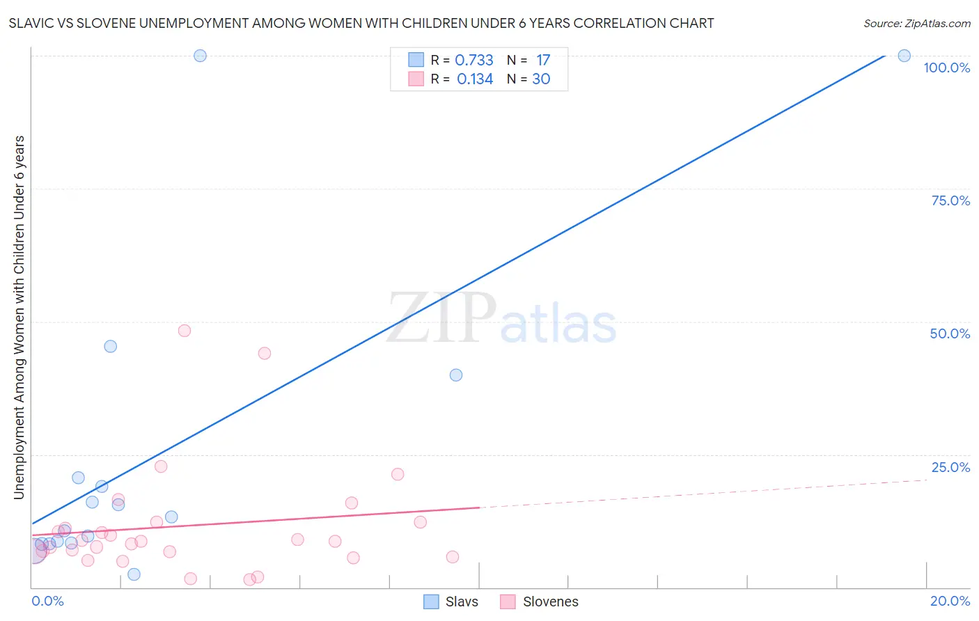 Slavic vs Slovene Unemployment Among Women with Children Under 6 years