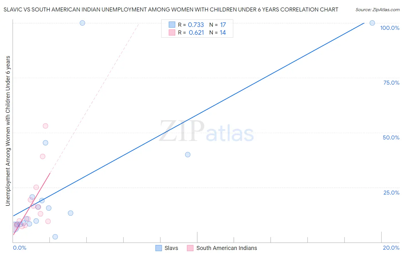 Slavic vs South American Indian Unemployment Among Women with Children Under 6 years