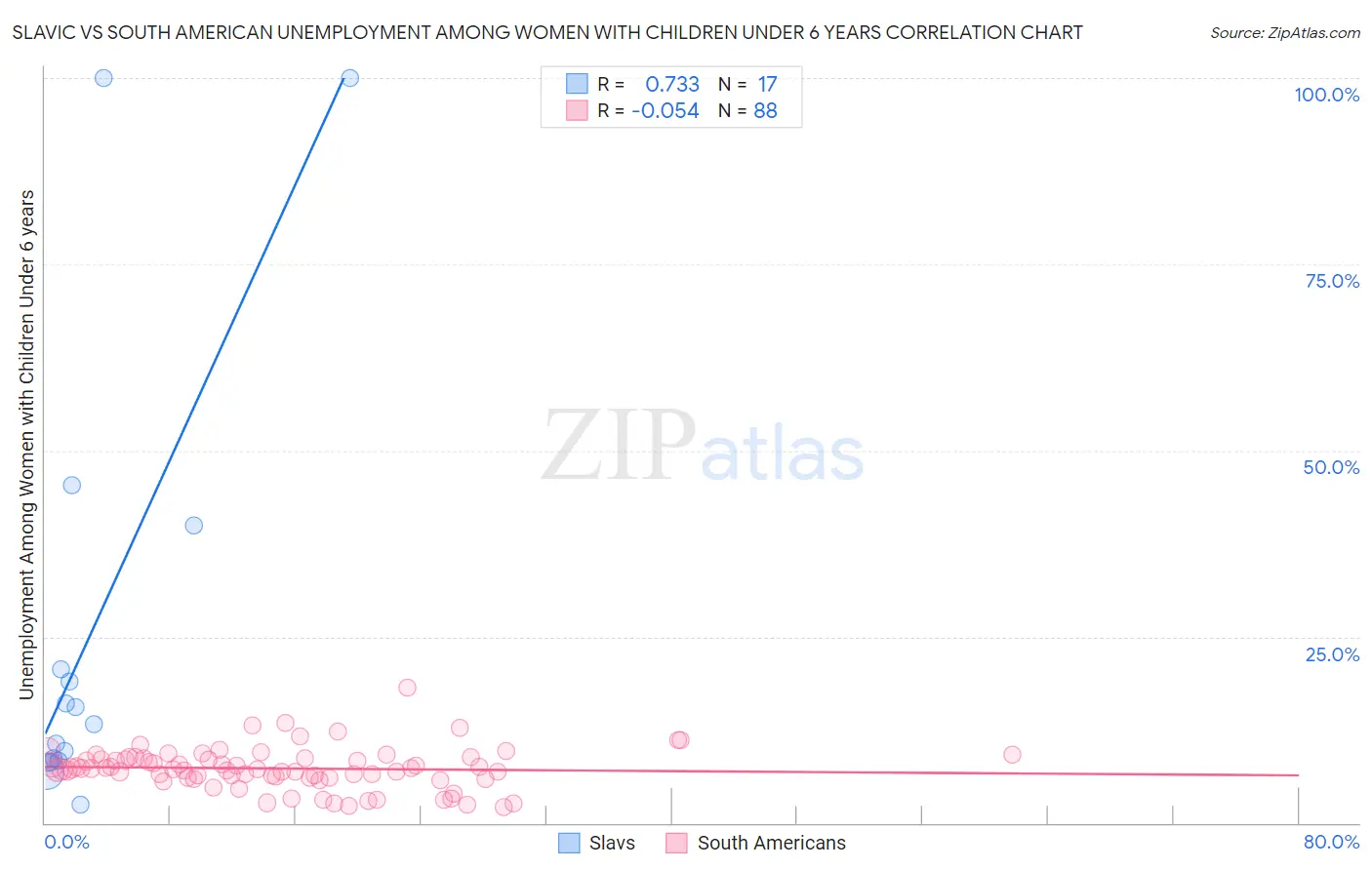 Slavic vs South American Unemployment Among Women with Children Under 6 years