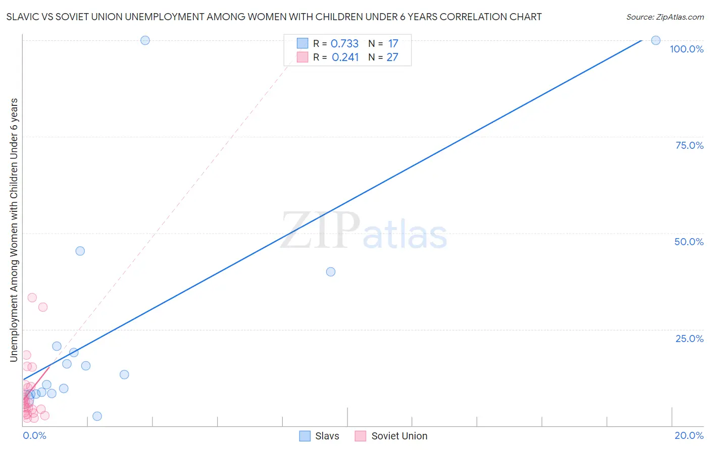Slavic vs Soviet Union Unemployment Among Women with Children Under 6 years