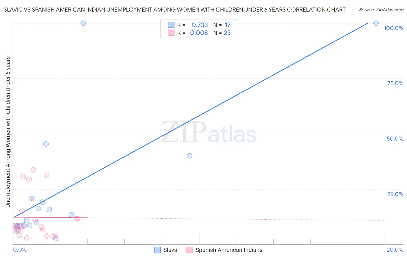 Slavic vs Spanish American Indian Unemployment Among Women with Children Under 6 years