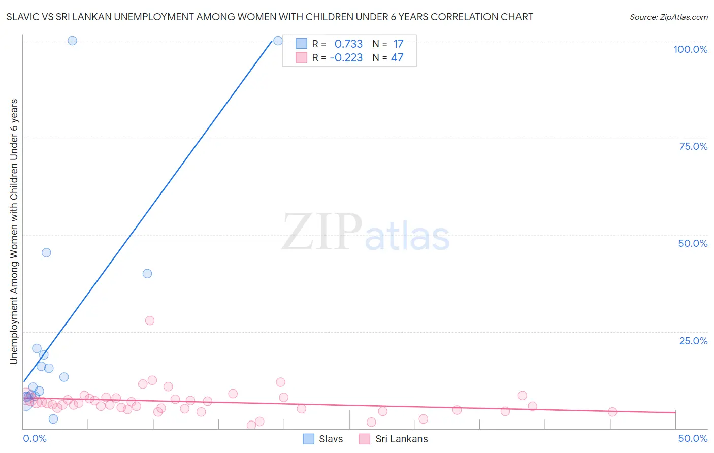 Slavic vs Sri Lankan Unemployment Among Women with Children Under 6 years