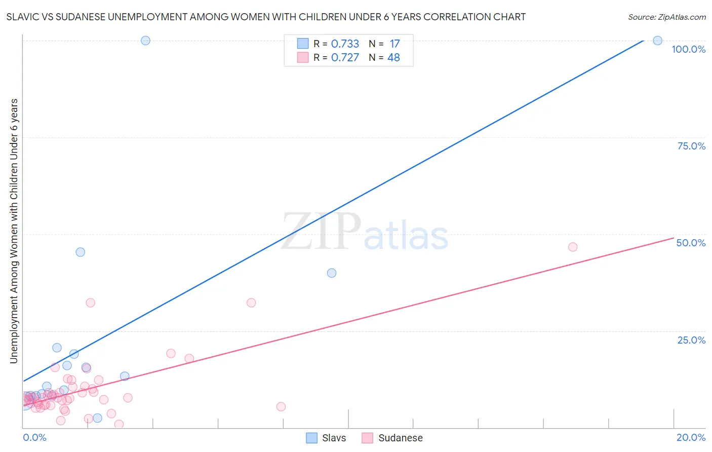 Slavic vs Sudanese Unemployment Among Women with Children Under 6 years