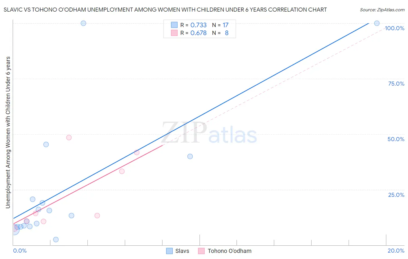 Slavic vs Tohono O'odham Unemployment Among Women with Children Under 6 years