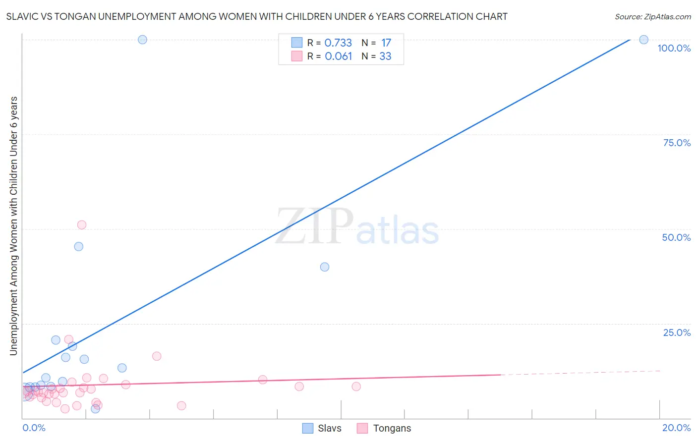 Slavic vs Tongan Unemployment Among Women with Children Under 6 years