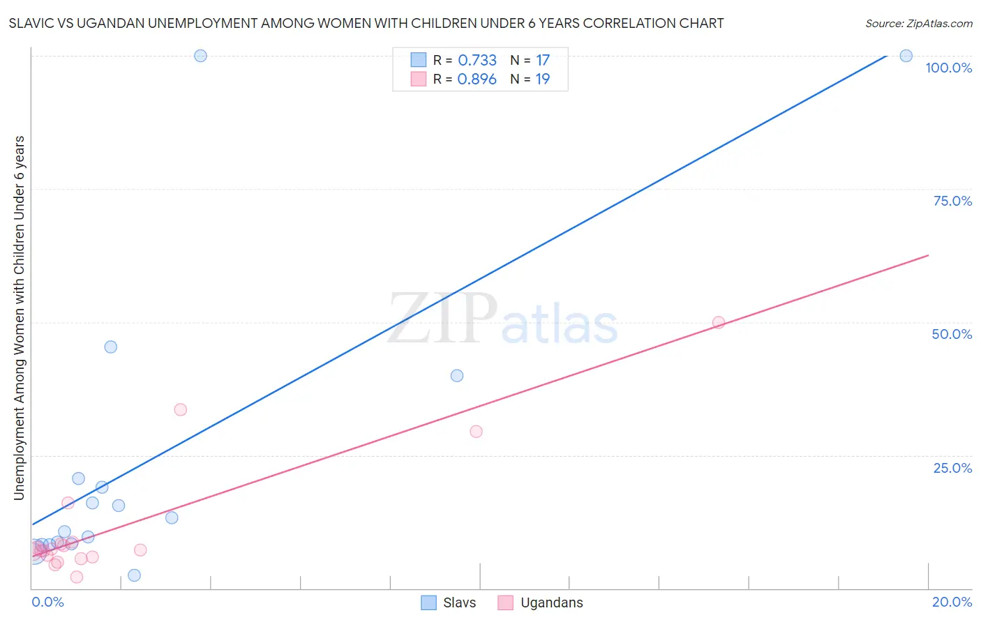 Slavic vs Ugandan Unemployment Among Women with Children Under 6 years