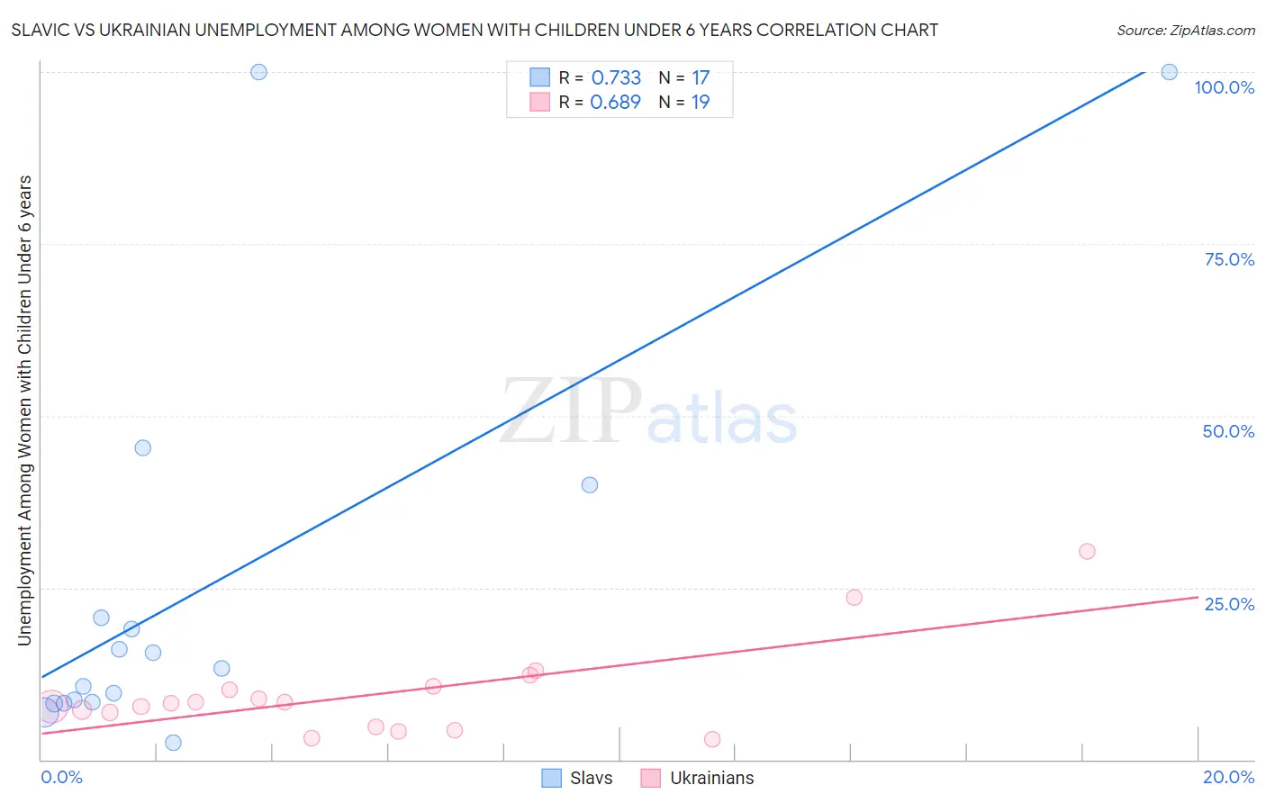 Slavic vs Ukrainian Unemployment Among Women with Children Under 6 years