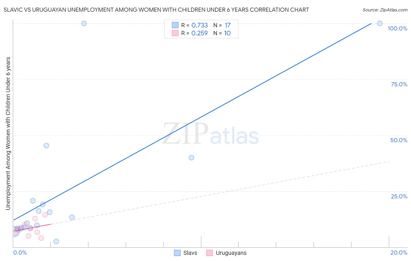 Slavic vs Uruguayan Unemployment Among Women with Children Under 6 years
