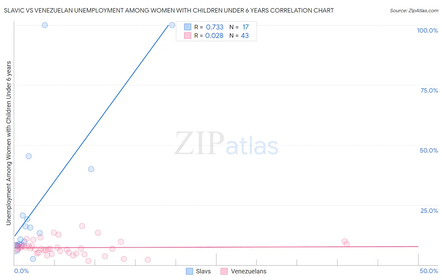 Slavic vs Venezuelan Unemployment Among Women with Children Under 6 years