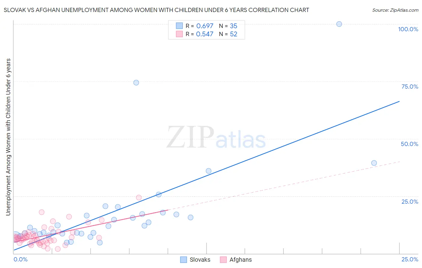 Slovak vs Afghan Unemployment Among Women with Children Under 6 years