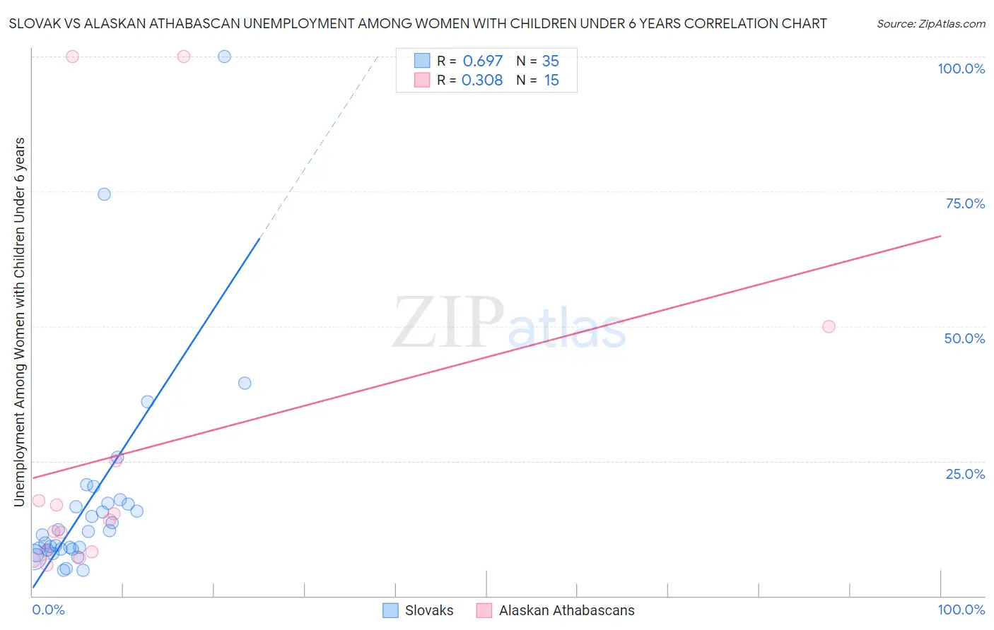 Slovak vs Alaskan Athabascan Unemployment Among Women with Children Under 6 years