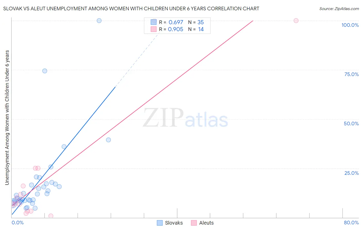 Slovak vs Aleut Unemployment Among Women with Children Under 6 years