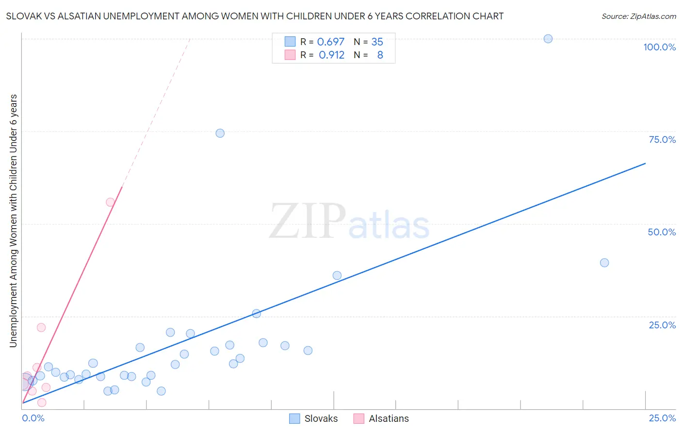 Slovak vs Alsatian Unemployment Among Women with Children Under 6 years