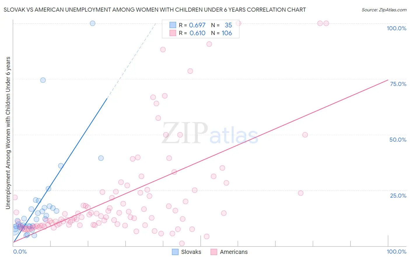 Slovak vs American Unemployment Among Women with Children Under 6 years