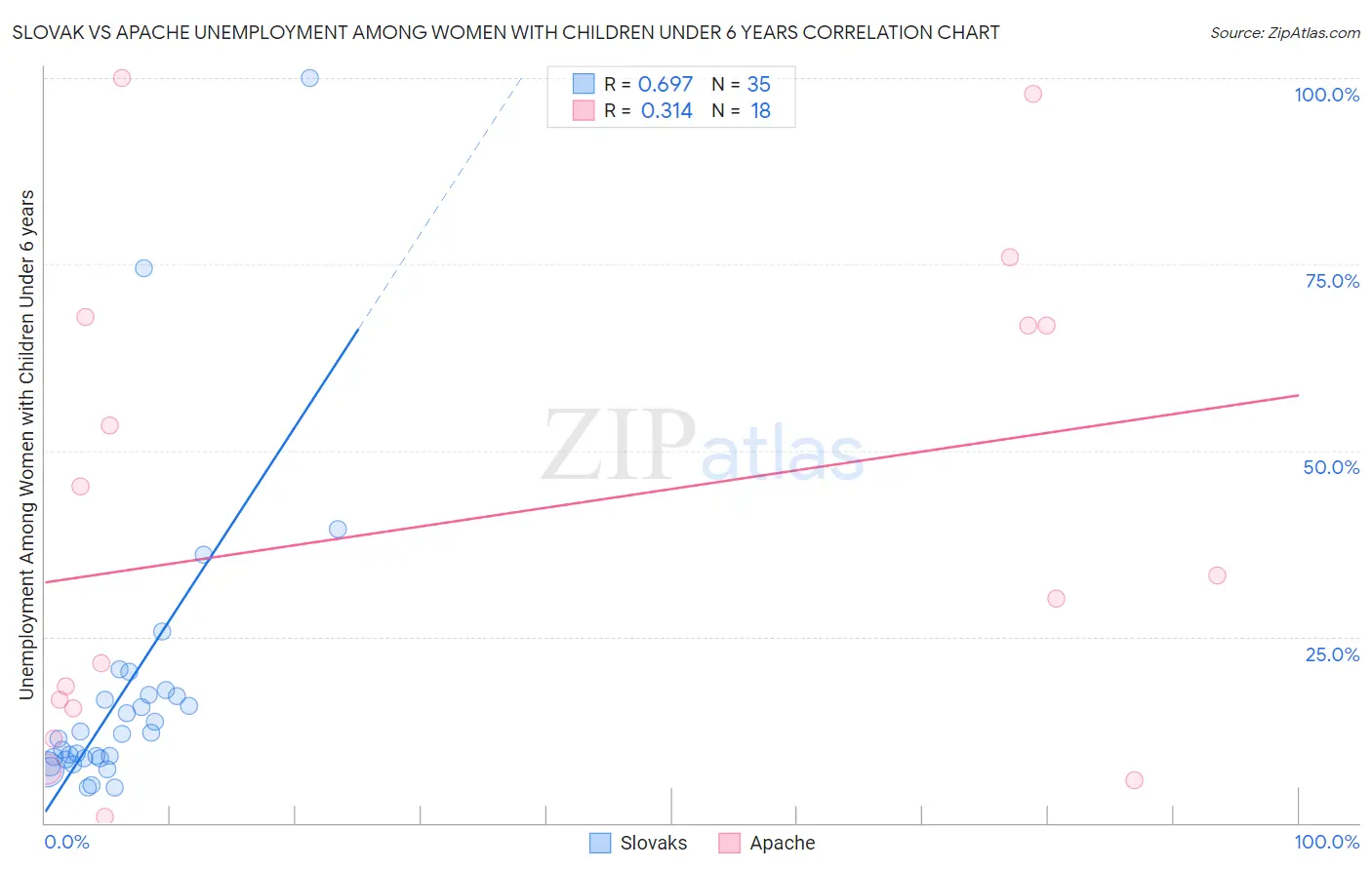 Slovak vs Apache Unemployment Among Women with Children Under 6 years