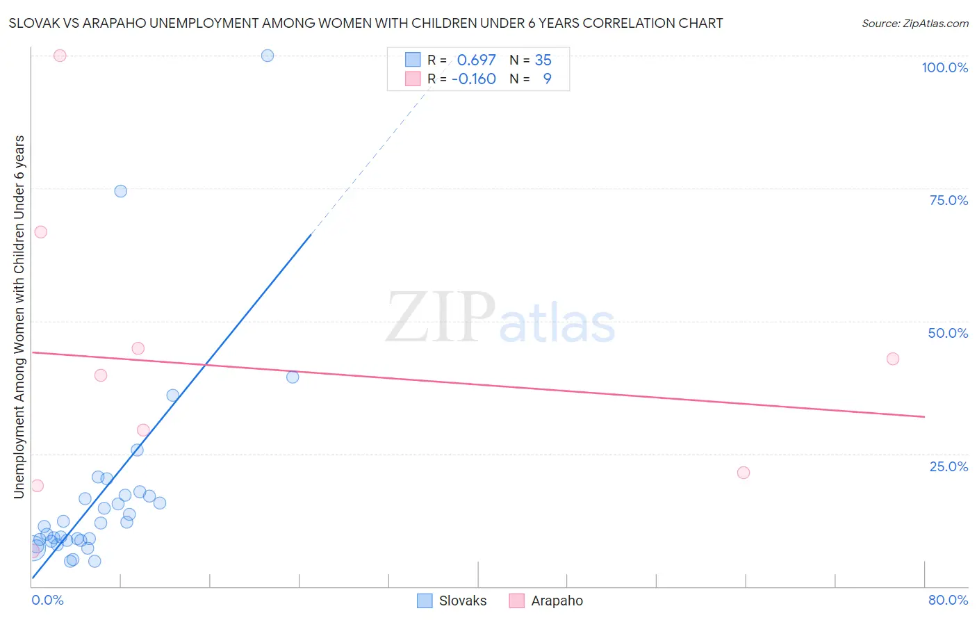 Slovak vs Arapaho Unemployment Among Women with Children Under 6 years