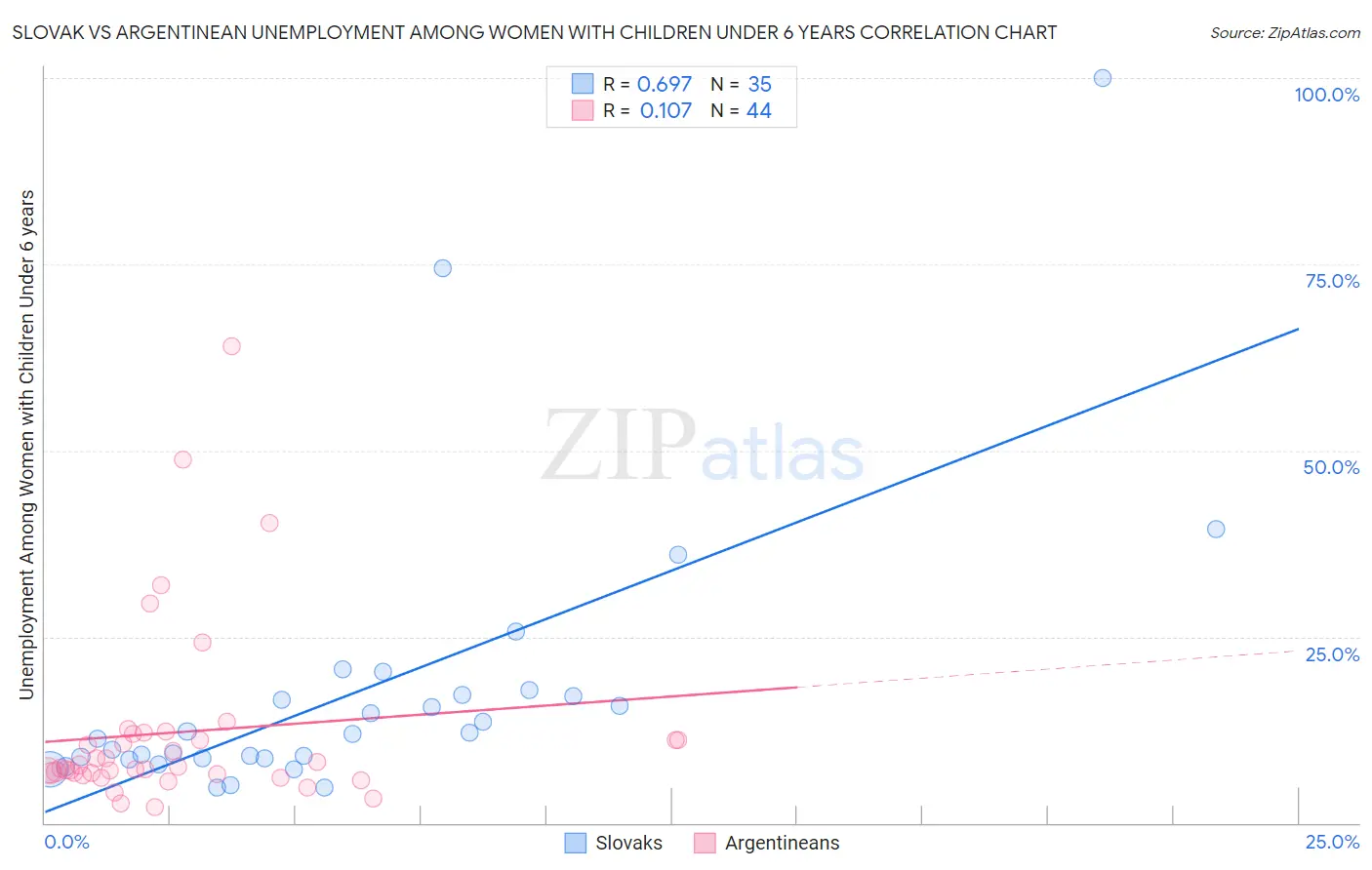 Slovak vs Argentinean Unemployment Among Women with Children Under 6 years