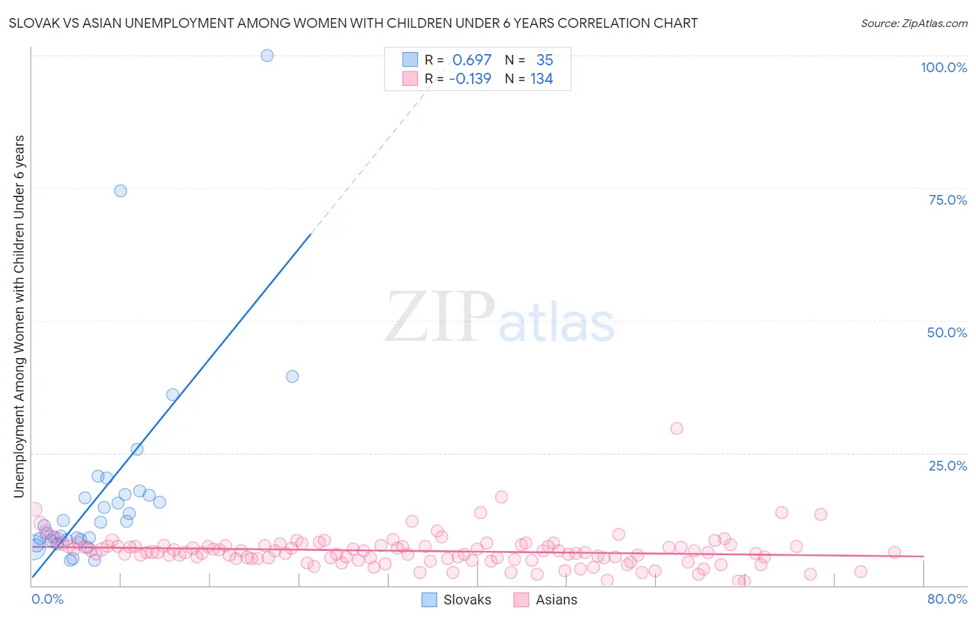 Slovak vs Asian Unemployment Among Women with Children Under 6 years