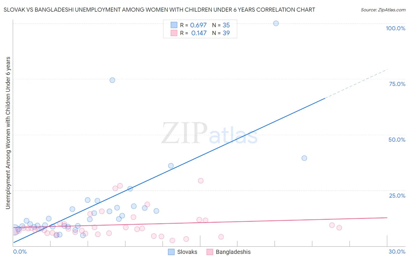 Slovak vs Bangladeshi Unemployment Among Women with Children Under 6 years