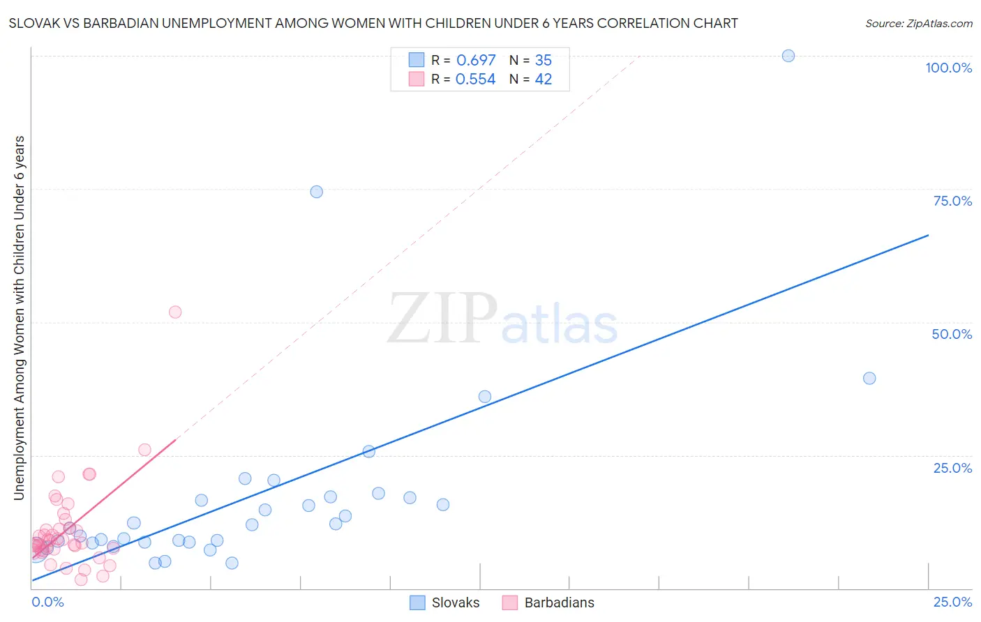 Slovak vs Barbadian Unemployment Among Women with Children Under 6 years