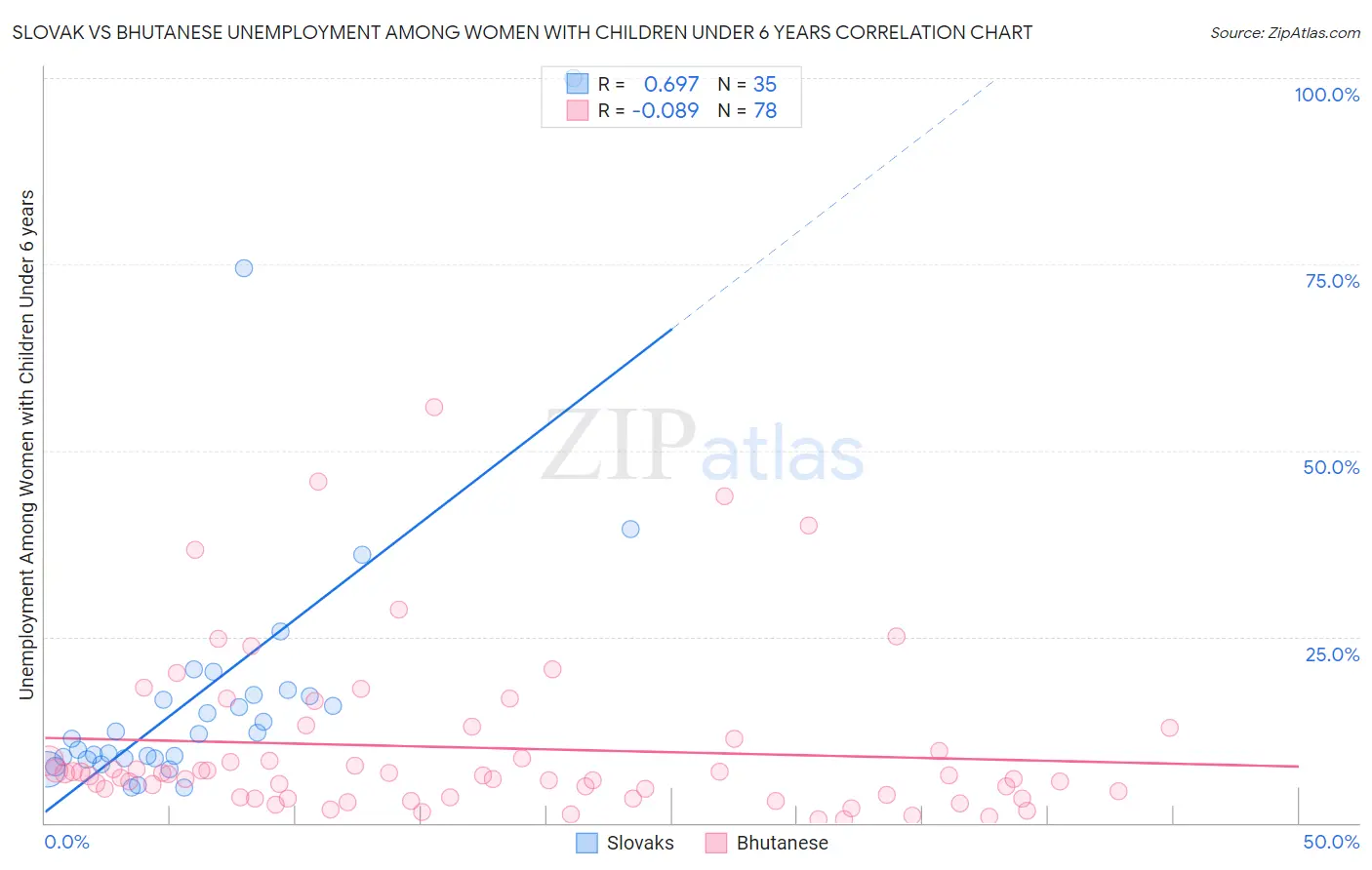 Slovak vs Bhutanese Unemployment Among Women with Children Under 6 years