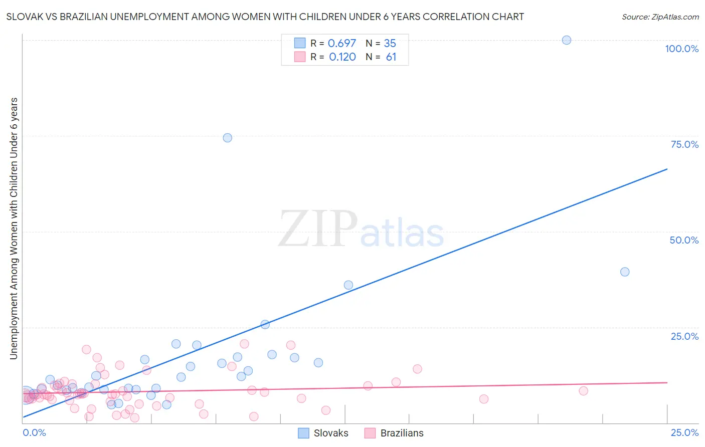 Slovak vs Brazilian Unemployment Among Women with Children Under 6 years