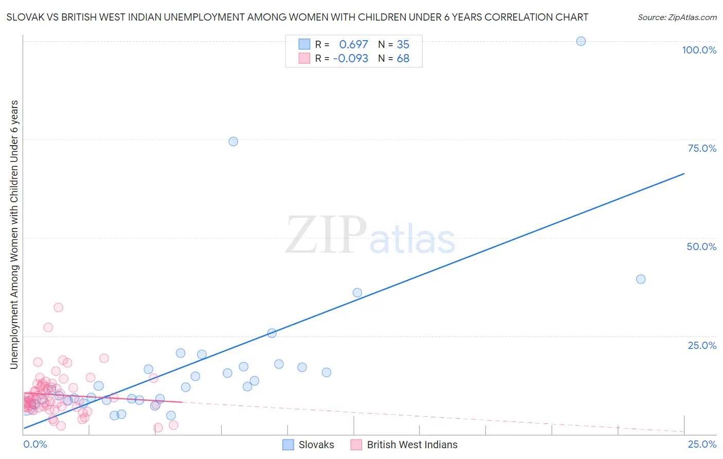 Slovak vs British West Indian Unemployment Among Women with Children Under 6 years