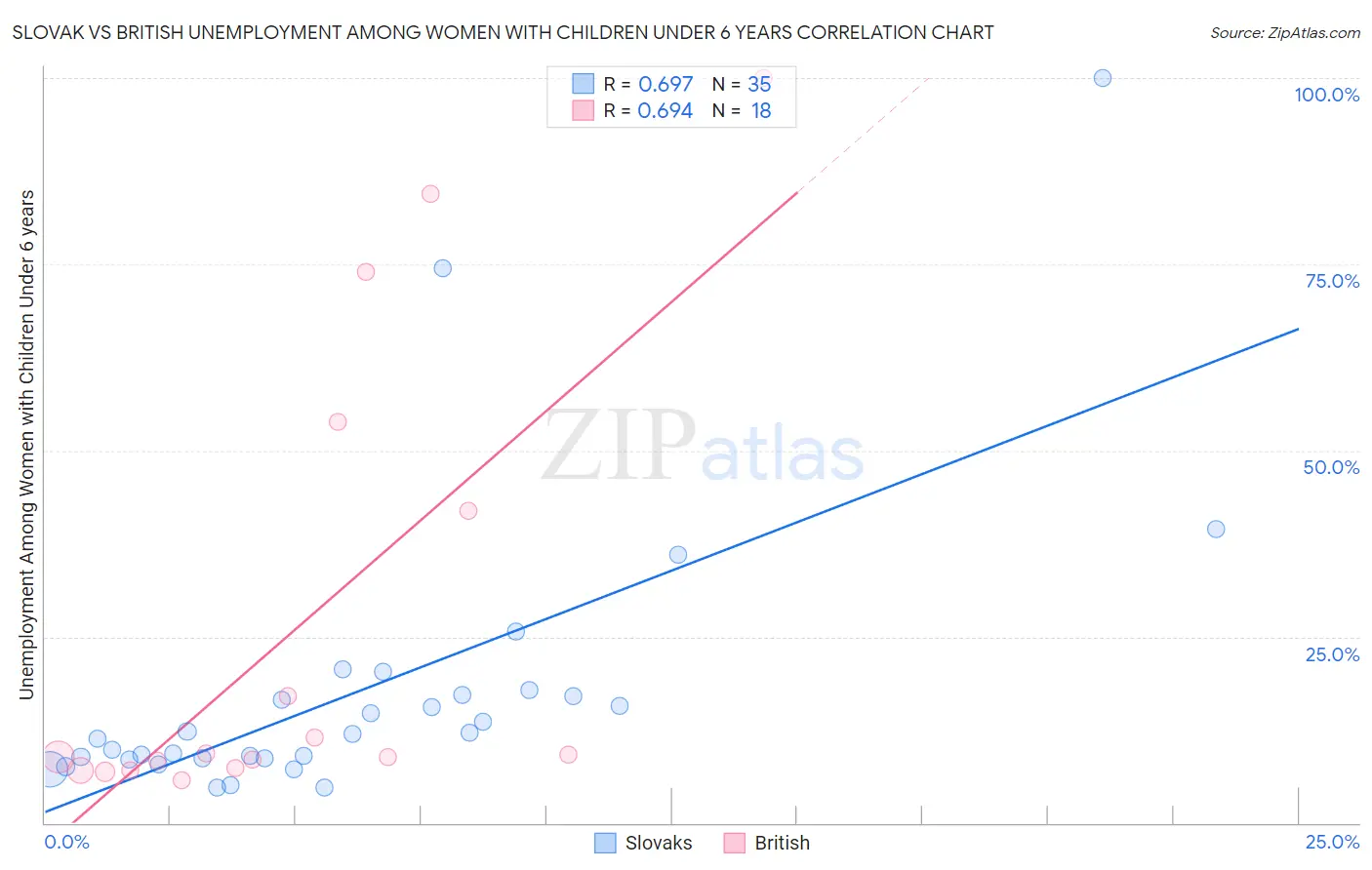 Slovak vs British Unemployment Among Women with Children Under 6 years
