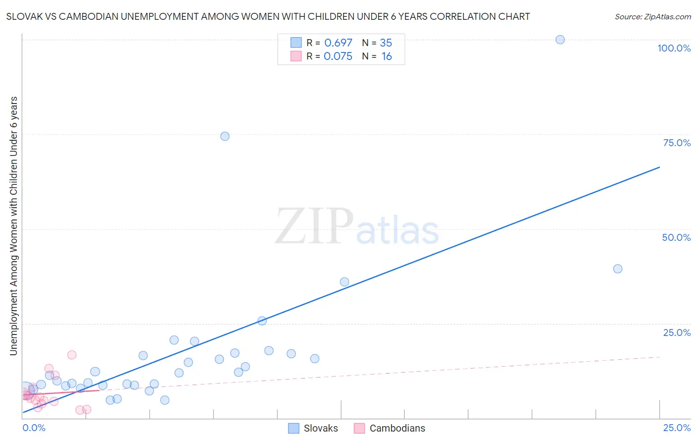 Slovak vs Cambodian Unemployment Among Women with Children Under 6 years