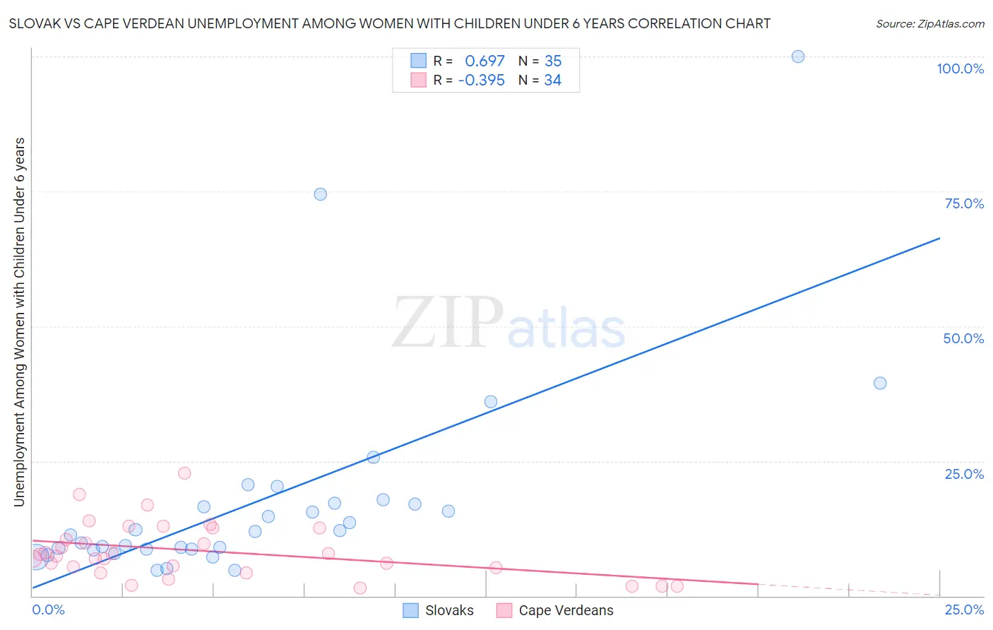 Slovak vs Cape Verdean Unemployment Among Women with Children Under 6 years