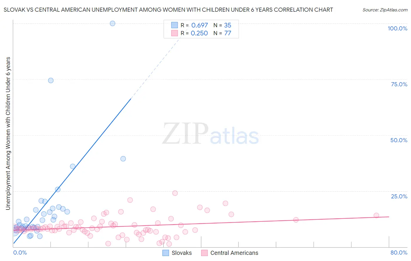 Slovak vs Central American Unemployment Among Women with Children Under 6 years