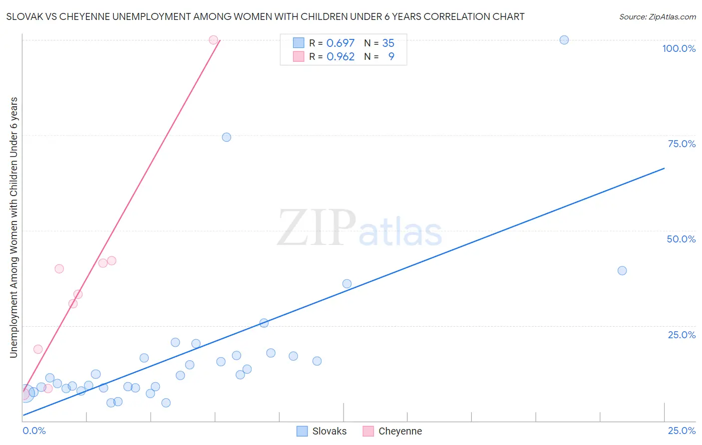 Slovak vs Cheyenne Unemployment Among Women with Children Under 6 years