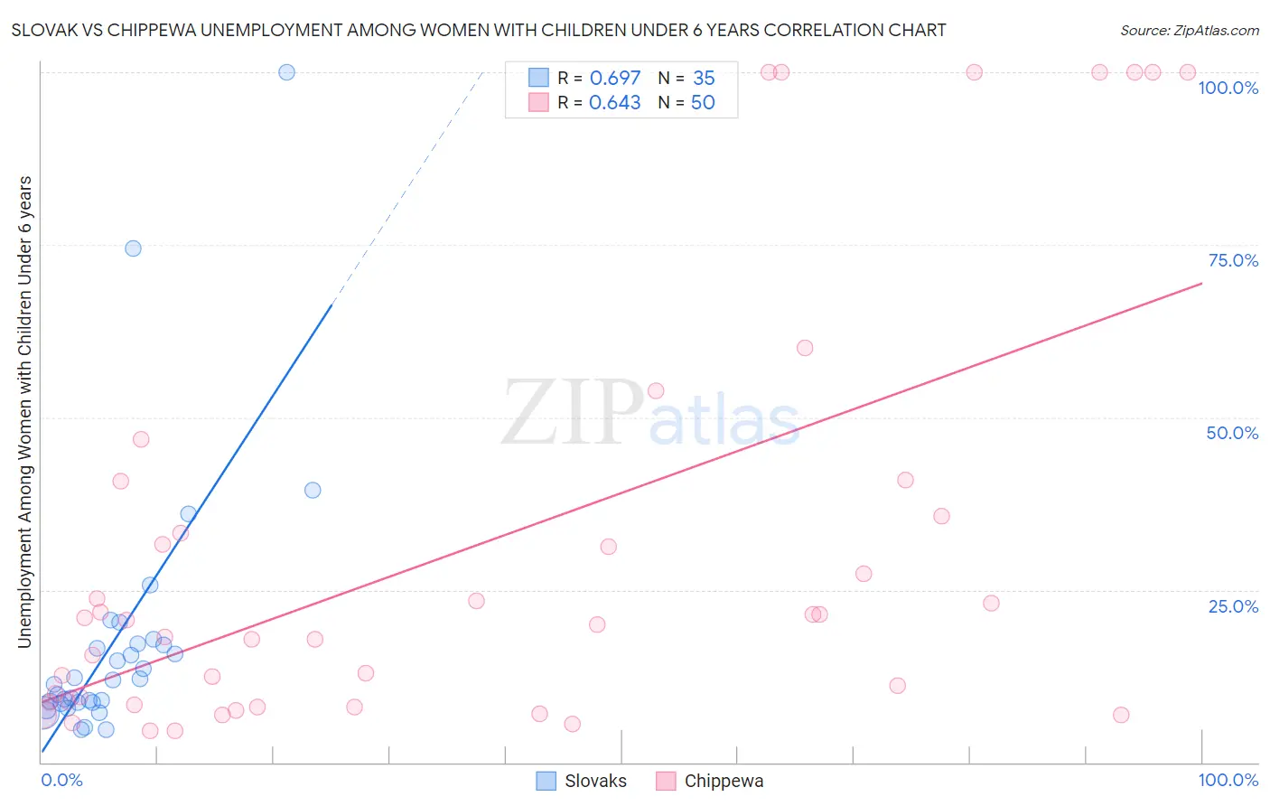 Slovak vs Chippewa Unemployment Among Women with Children Under 6 years