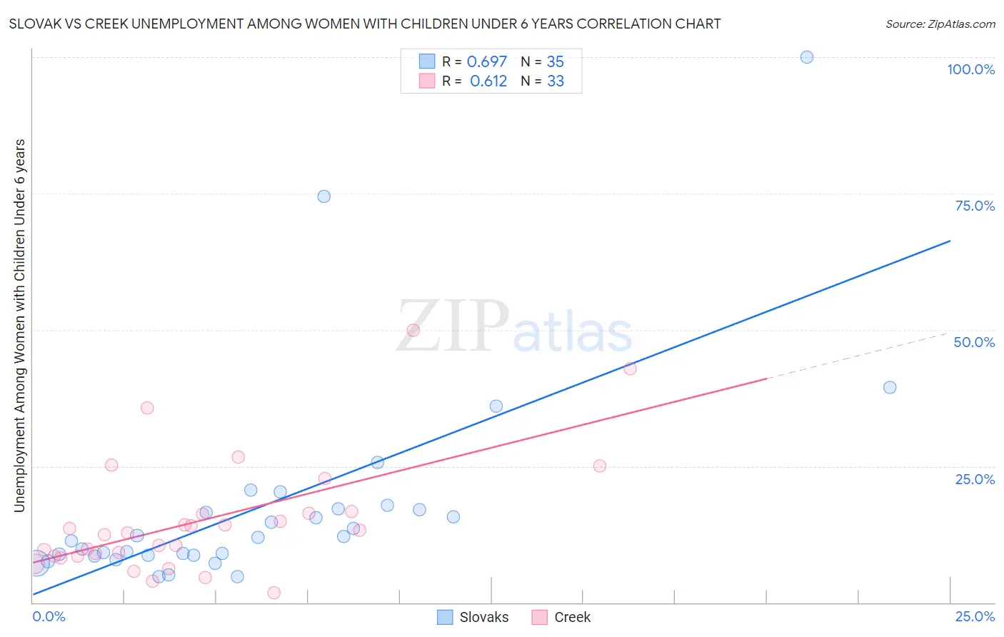 Slovak vs Creek Unemployment Among Women with Children Under 6 years