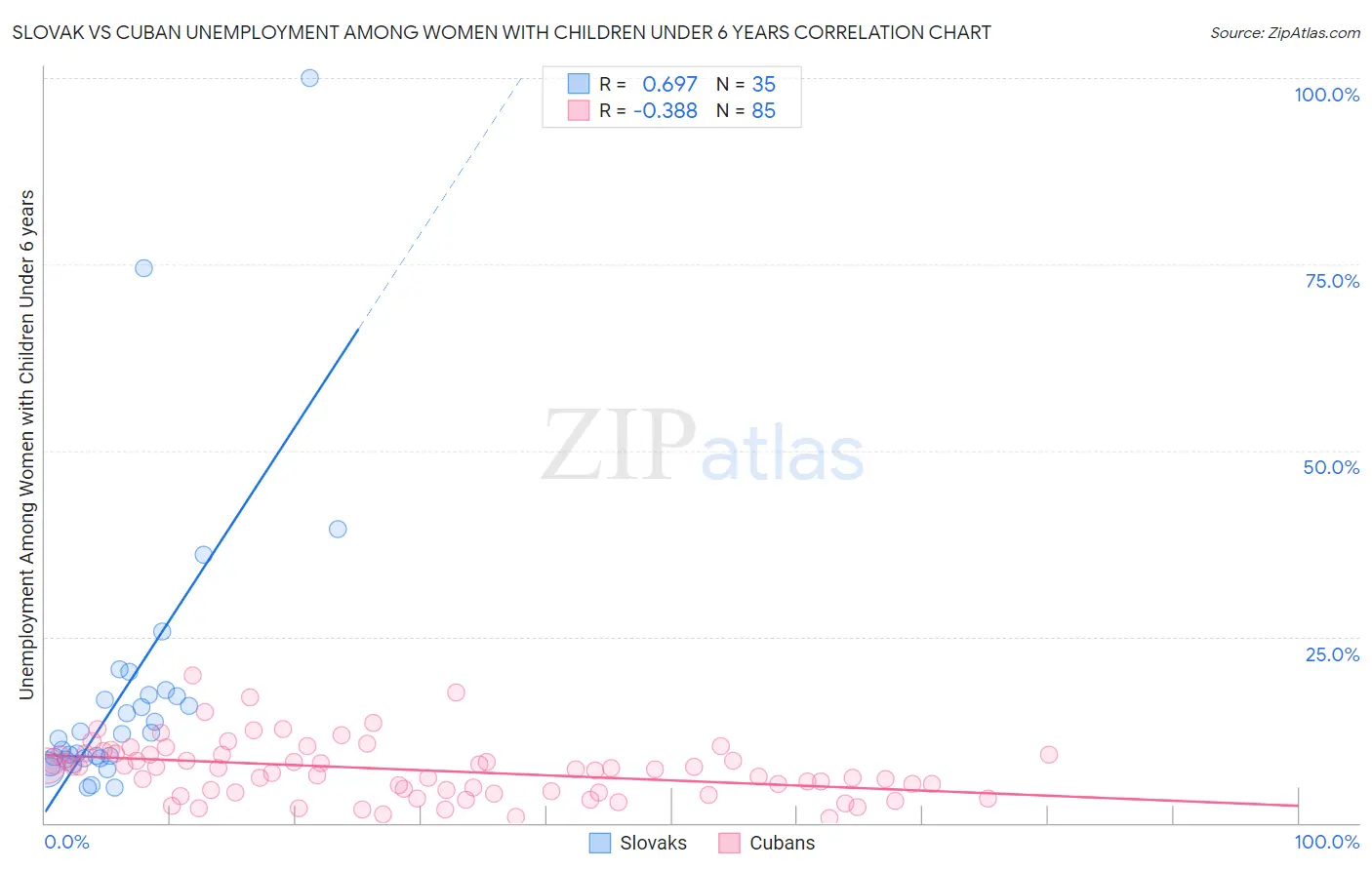 Slovak vs Cuban Unemployment Among Women with Children Under 6 years