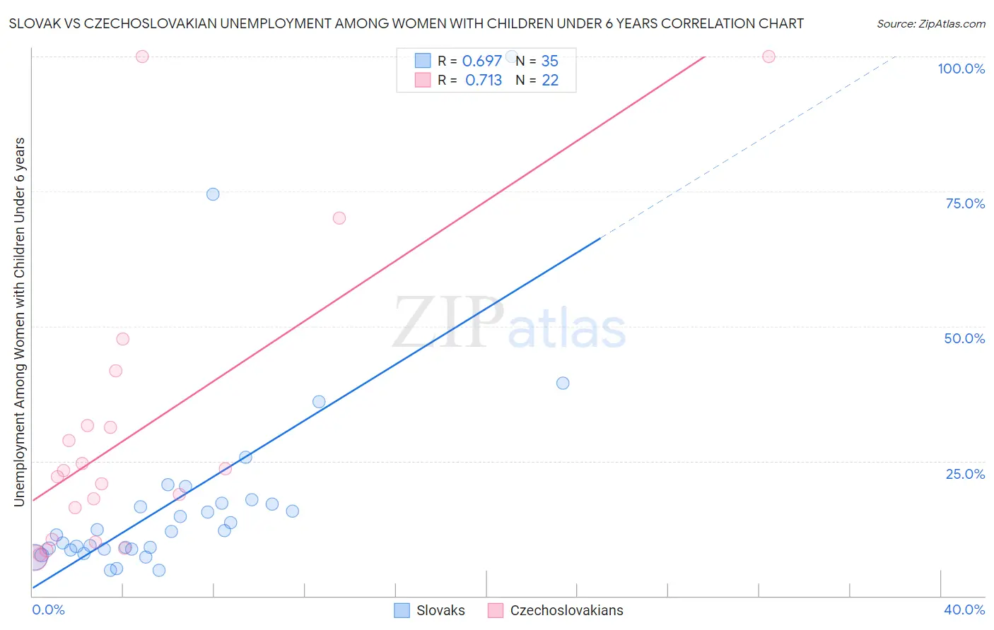 Slovak vs Czechoslovakian Unemployment Among Women with Children Under 6 years